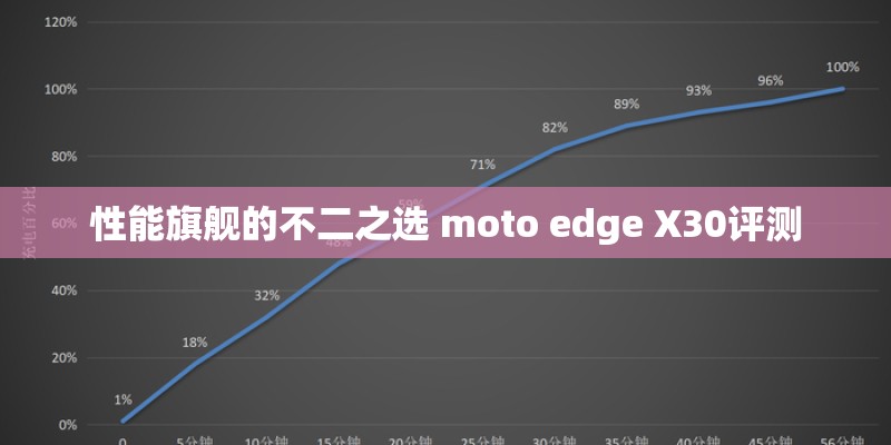 性能旗舰的不二之选 moto edge X30评测