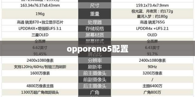 opporeno5配置 opporeno5配置